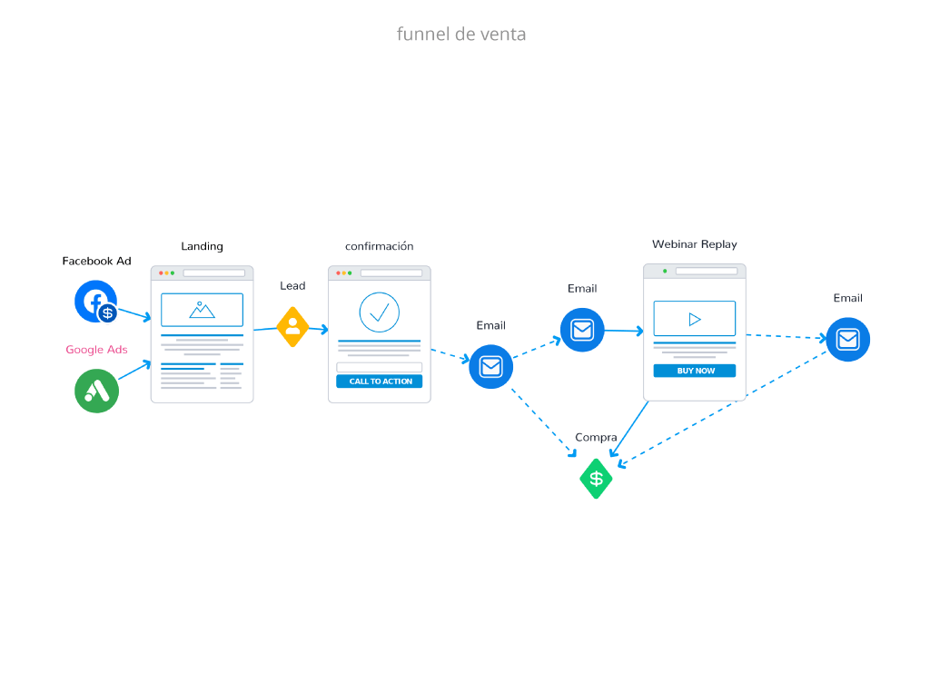 funnel de ventas